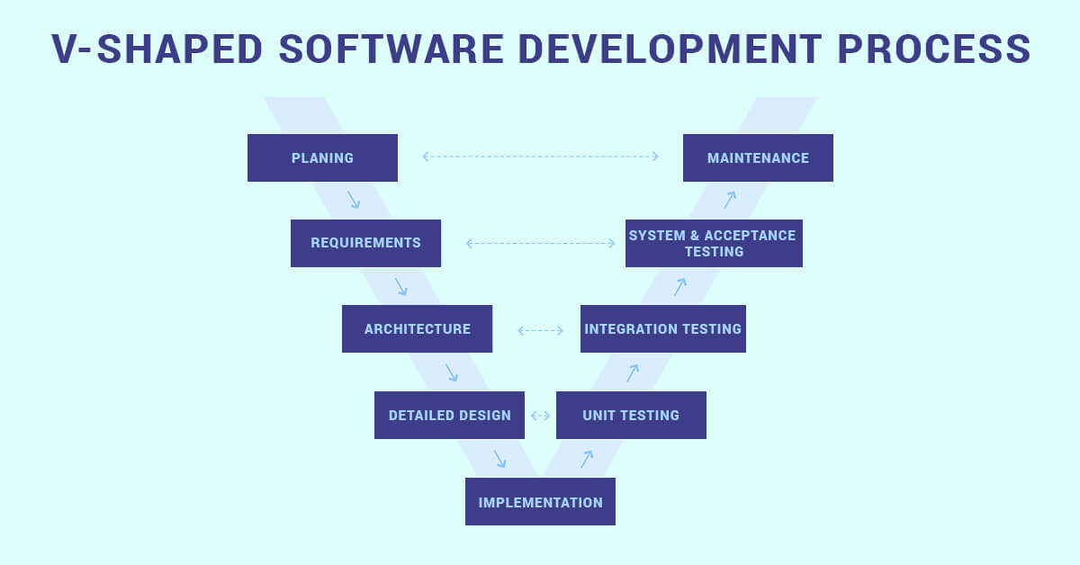V-Shaped Software Development Process