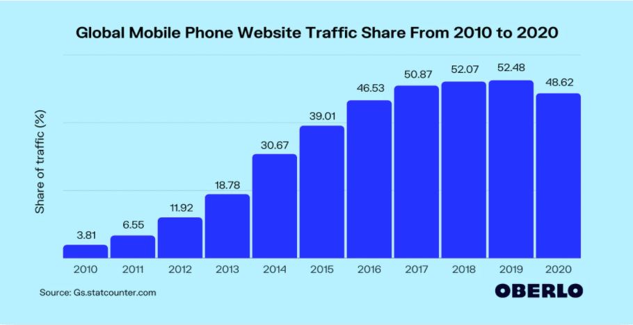 Global-mobile-phone-web-traffic-marketing-stats