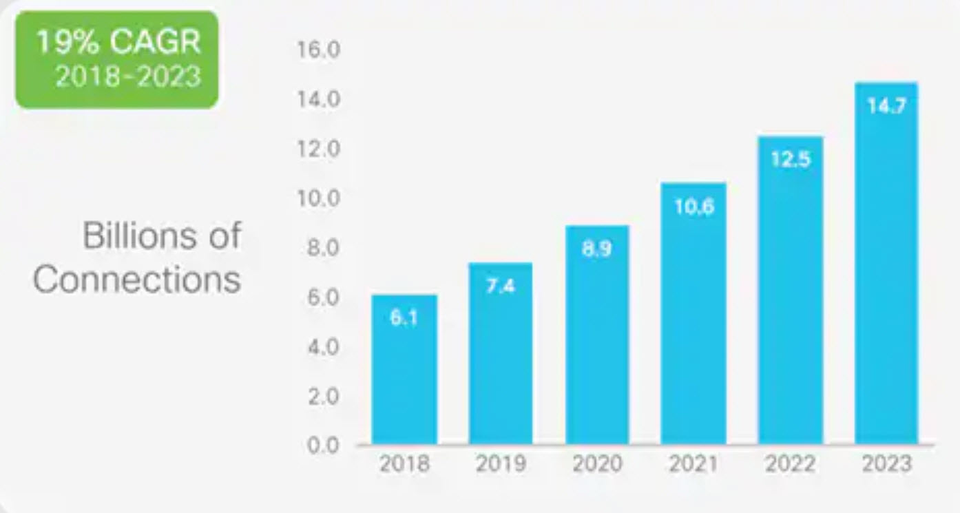 internet-of-things-statistics