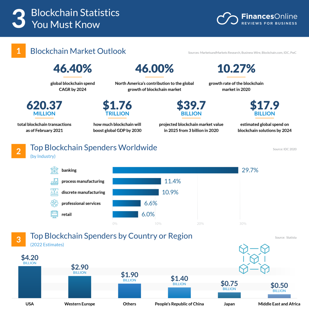 financesonline_infographics_Blockchain_Statistics