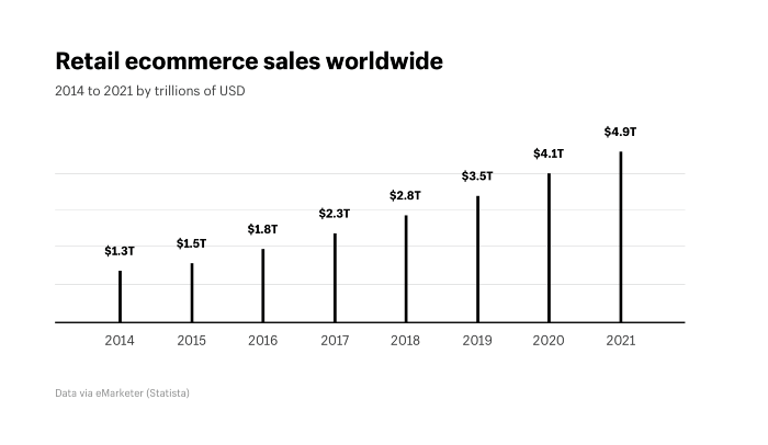 The emergence of ecommerce 