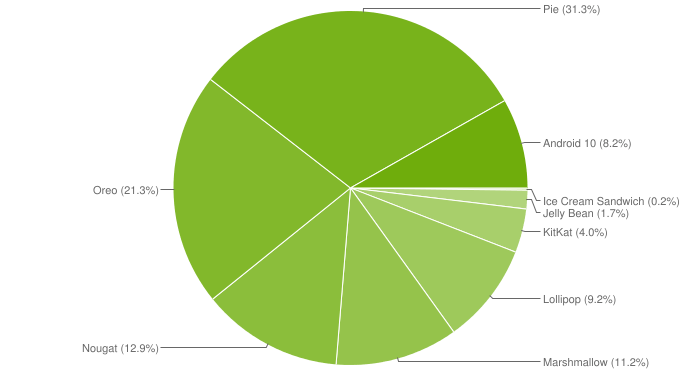 android os distribution chart
