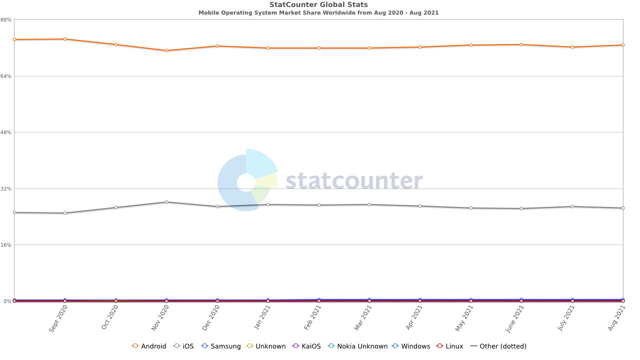 mobile operating system market share worldwide