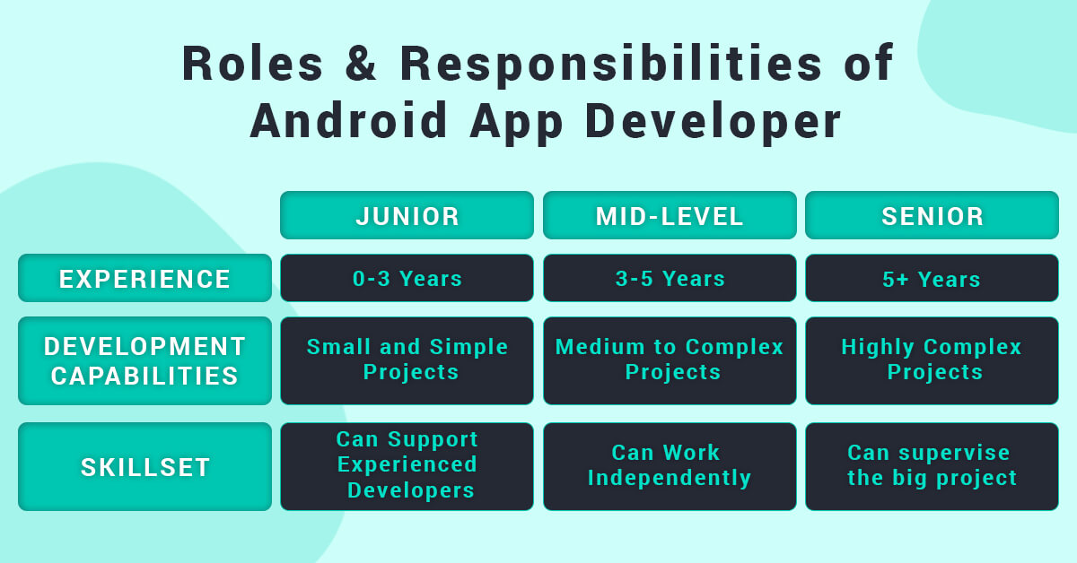 android app developer - roles and responsibilities