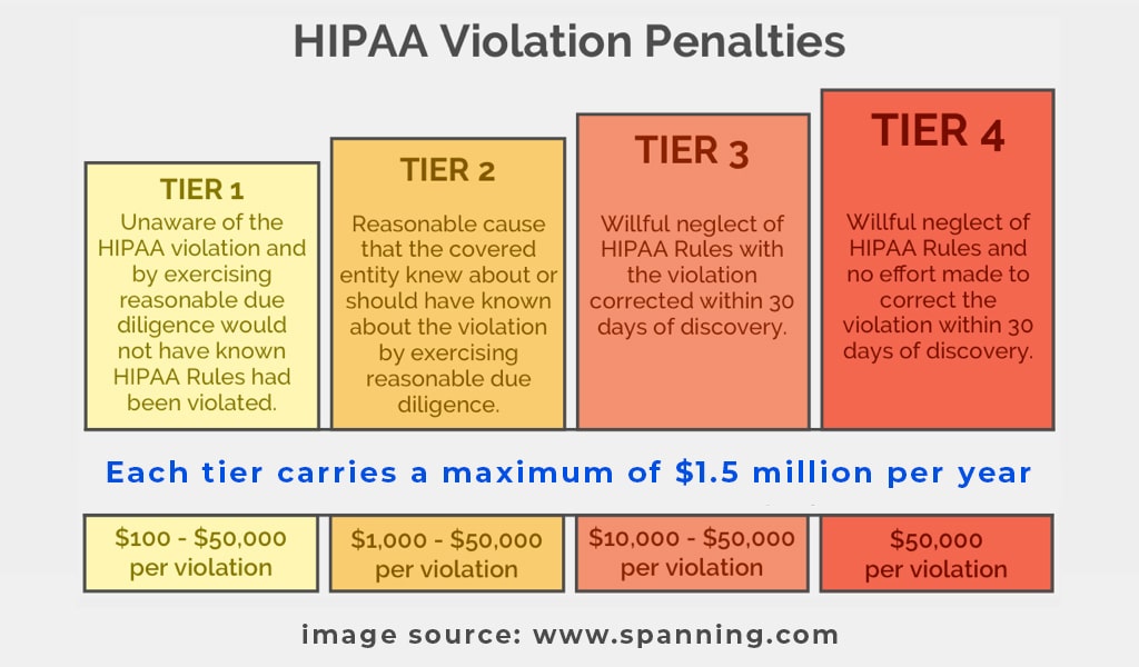 HIPAA VIOLATION PENALTIES