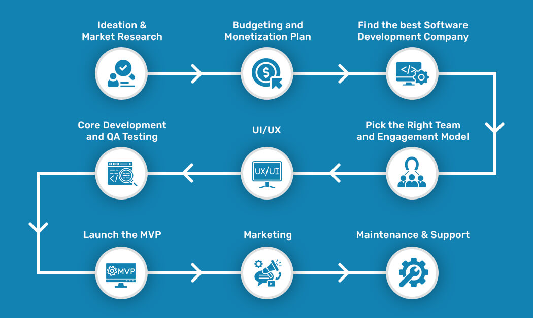 school mangement software development process