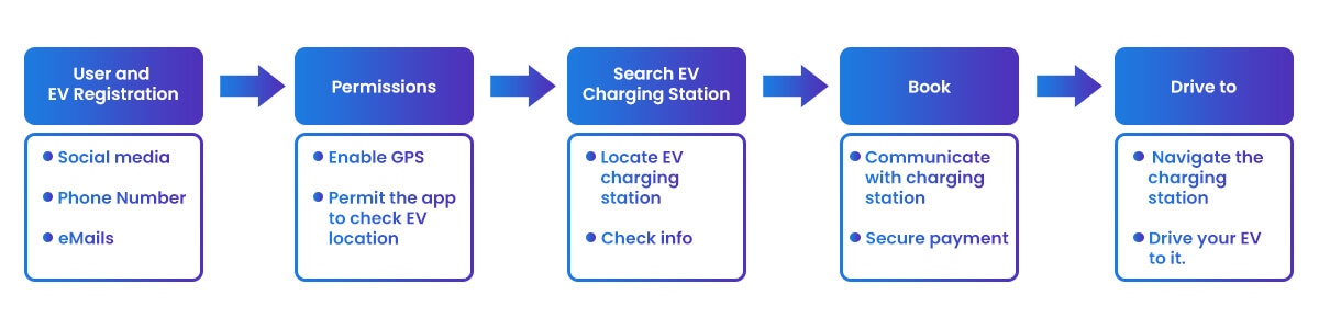 How does an EV charging app work?