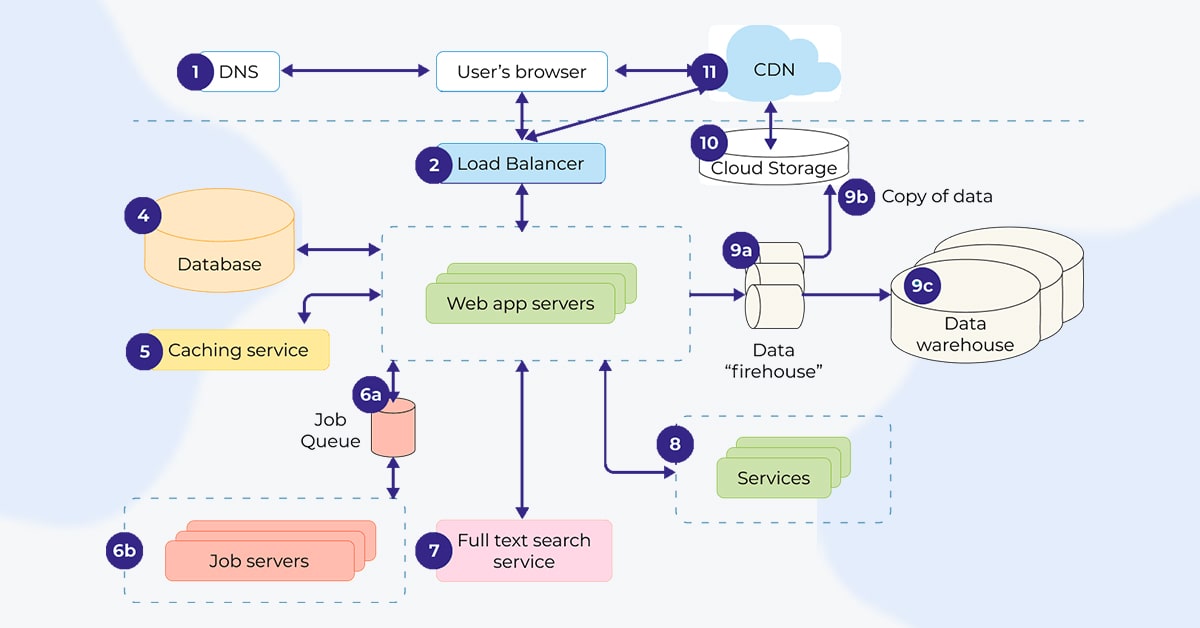 Web app architecture diagram