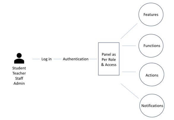 How does a school management system function?