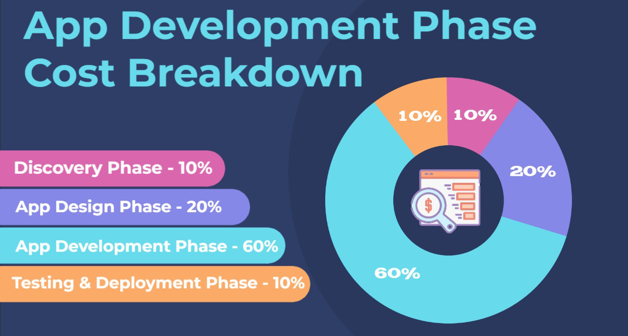 Cost breakdown of App Development Phase