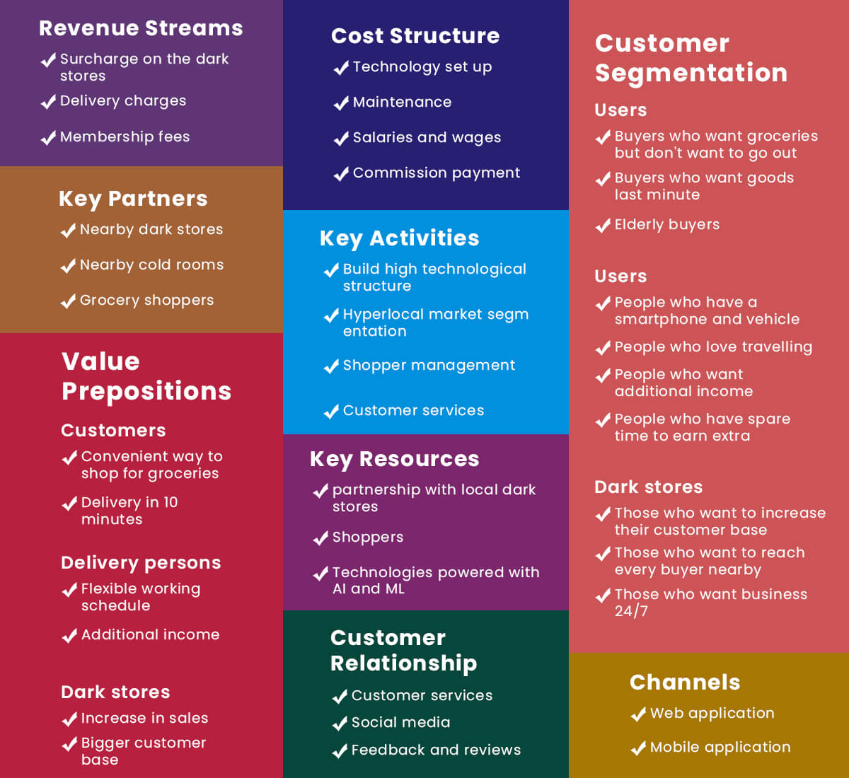 General Model of 10-minute Delivery Business