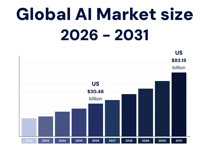 AI Market size chart