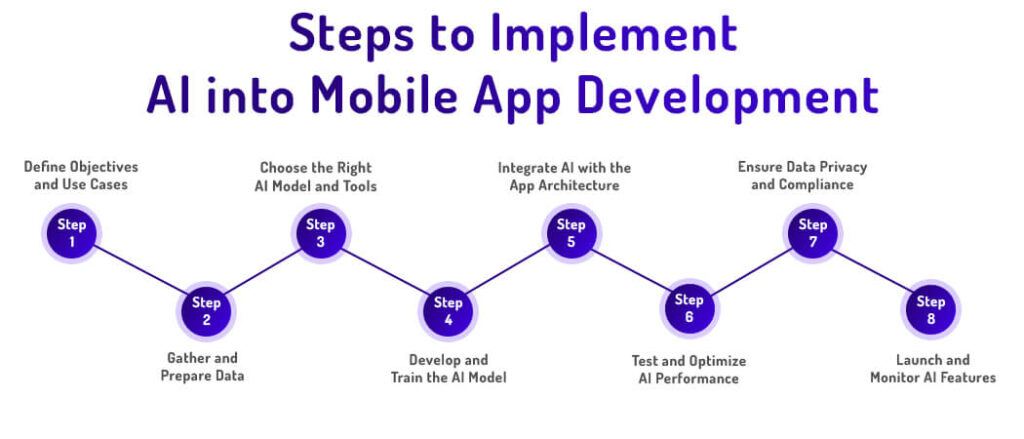 AI in Mobile App Development: Benefits, Use Cases and Implementation
