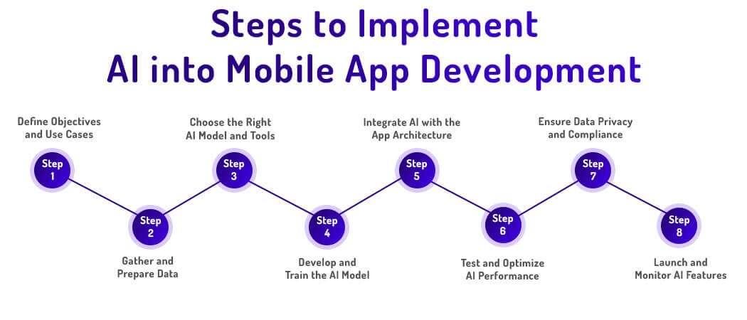 Key Steps for Seamless AI Integration in Mobile App Development