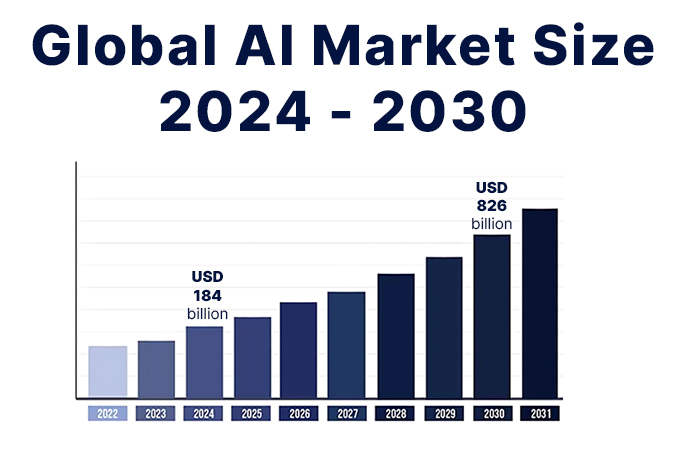 Global AI Market