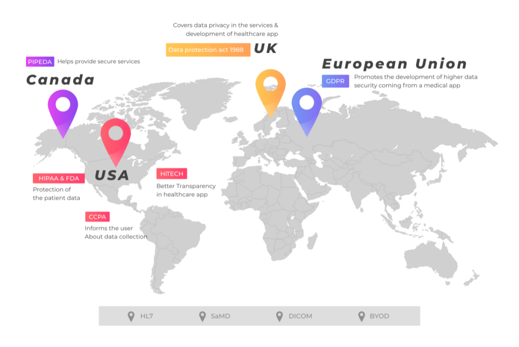 Healthcare App Data Standards in Countries