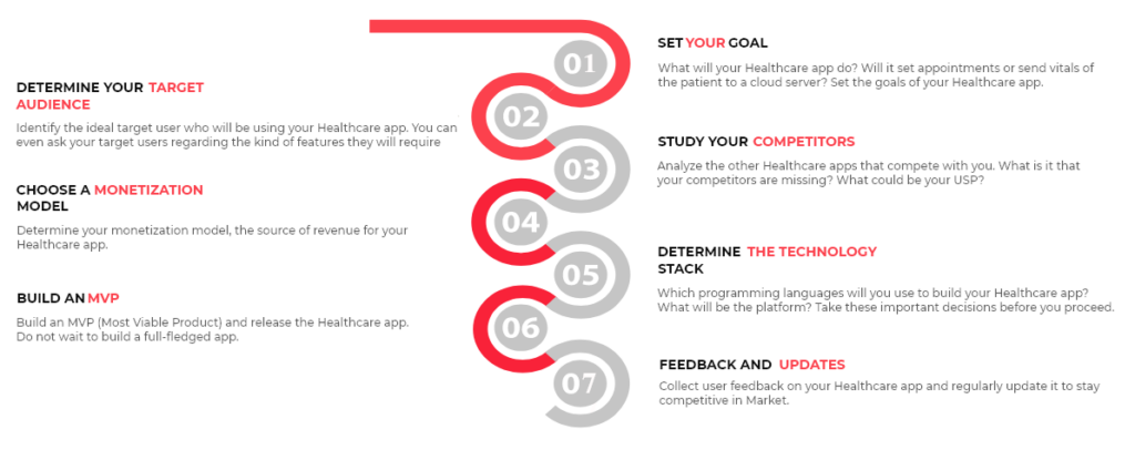 Healthcare app development process