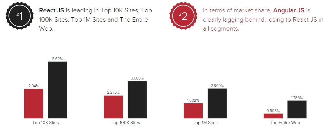 Angular vs ReactJS Market Share