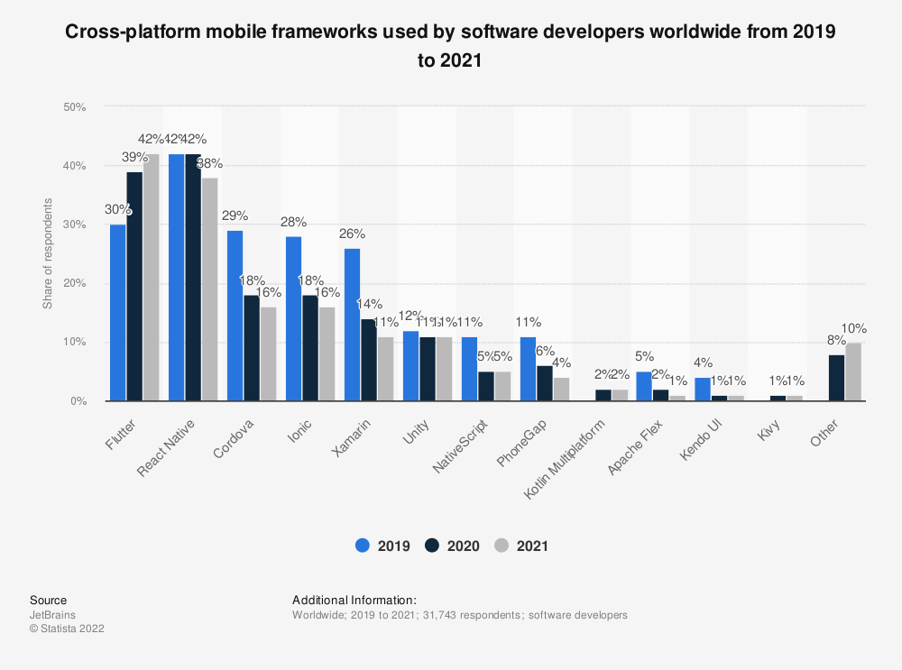 lutter app development growth