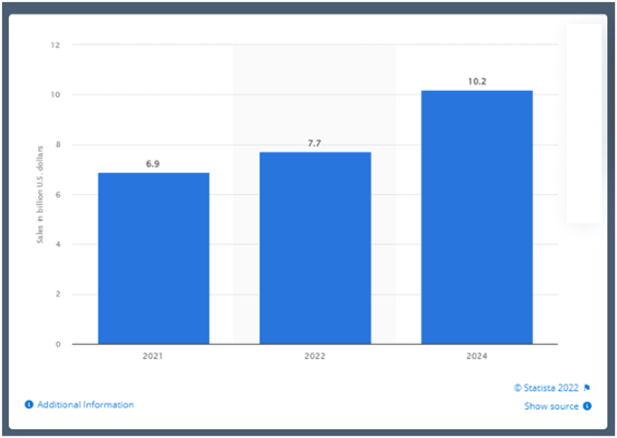 Meal-kit delivery service market value in USA