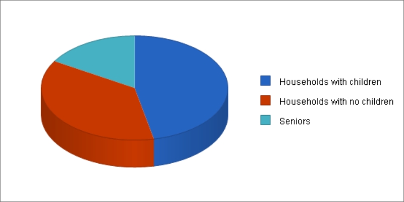 market analysis of Potential Customer