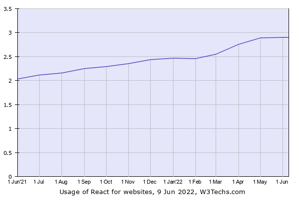 use of reactjs for web app development