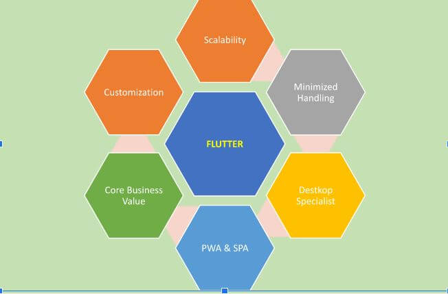 Factors for Flutter Web Development