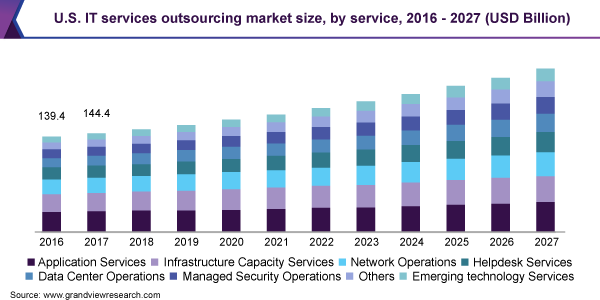 IT services outsourcing market in US