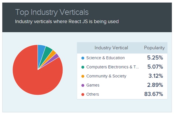 popularity of reactjs among tech leaders