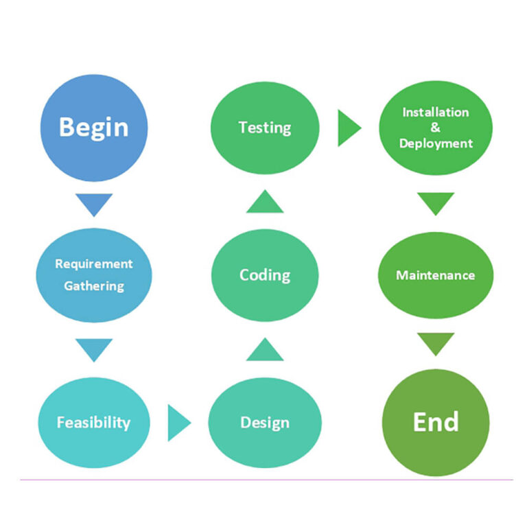 What is Software Development Life Cycle? A Complete Guide - Prismetric