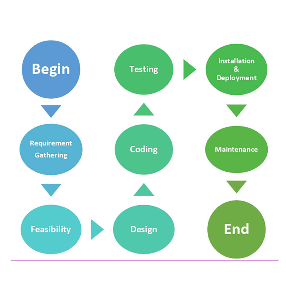 software development life cycle phases