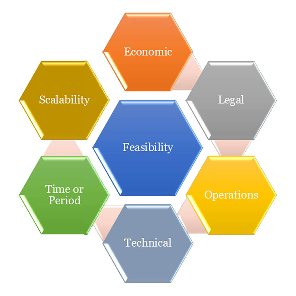 software development Step of Feasibility study