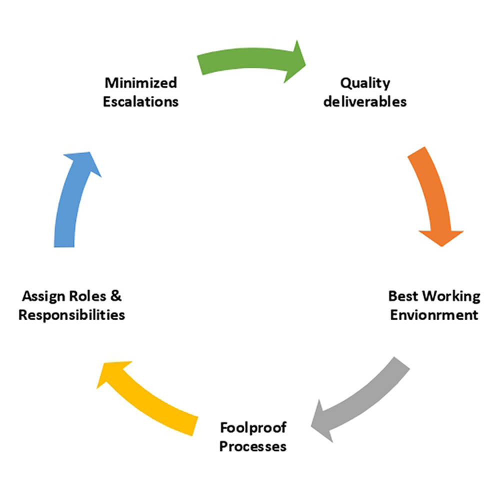 The goals of SDLC