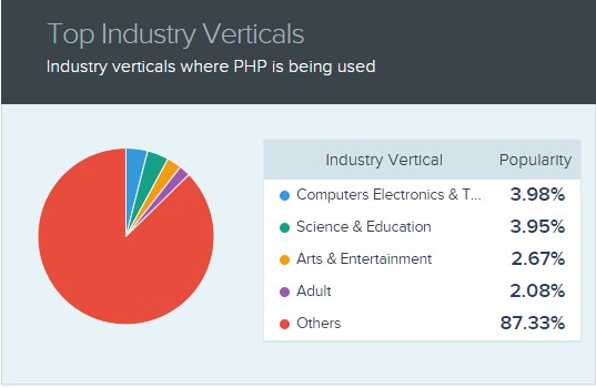 Industry verticals where PHP is being used