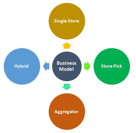 Business model of hyperlocal delivery app