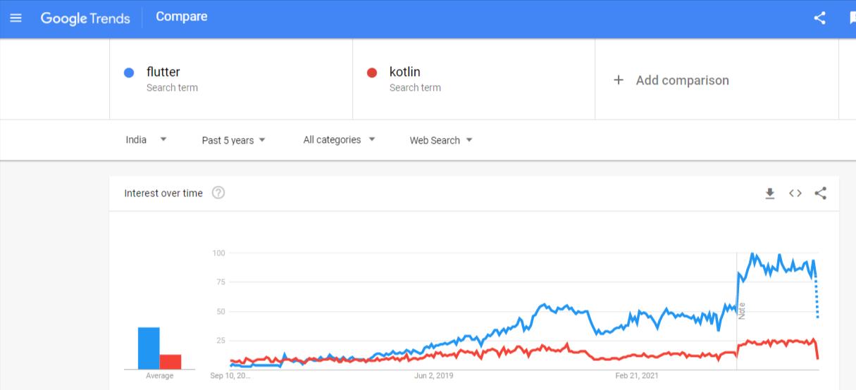 flutter vs Kotlin