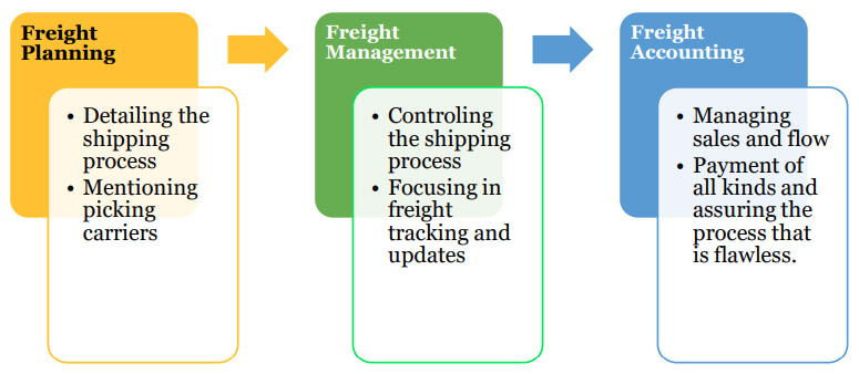 freight management process flow