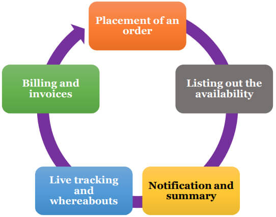 freight management system step