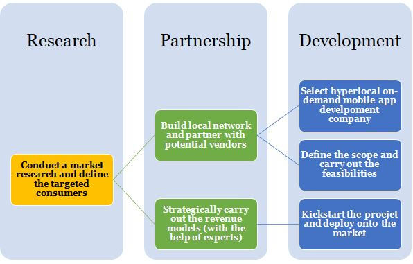 How to build hyperlocal app