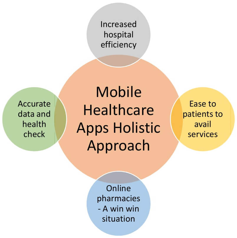 How to Make a Medical App in 2023 The Ultimate Guide Prismetric