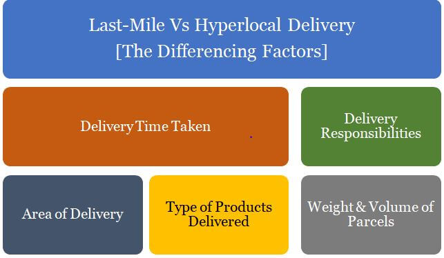 Hyperlocal vHyperlocal vs lastmile differences lastmile difference