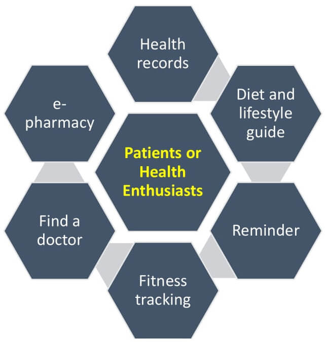 Patients or Health Enthusiasts