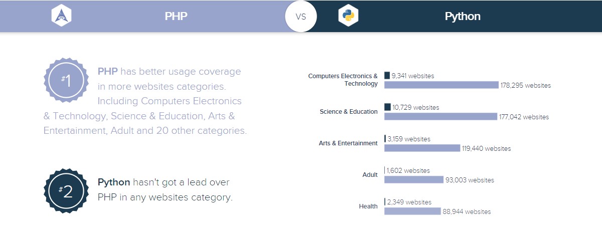 php vs python