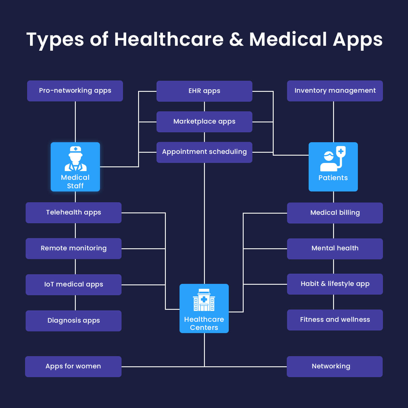 Types of Healthcare and Medical Apps