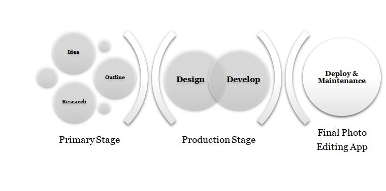 Photo editing app working process