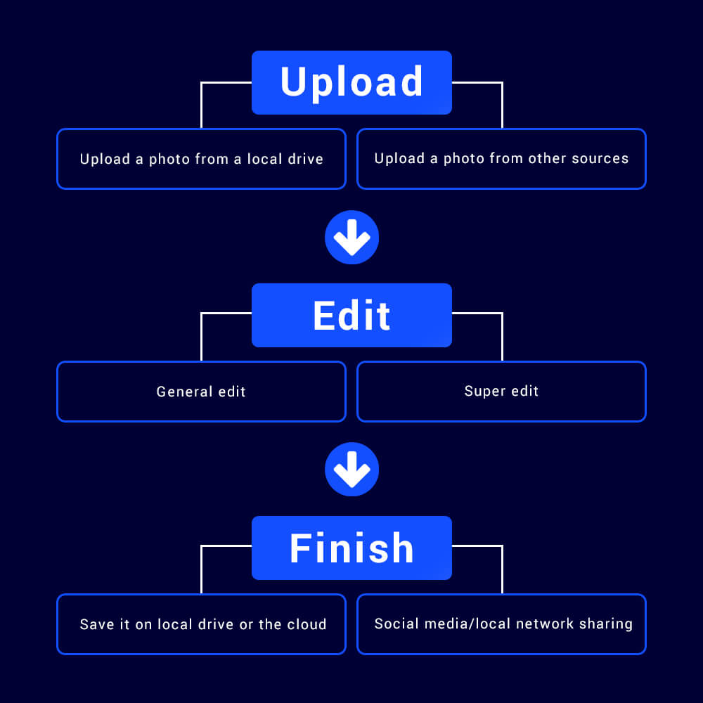 Photo editing apps – the workflow 