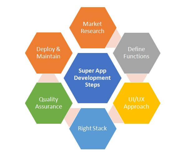 Super app development Step 