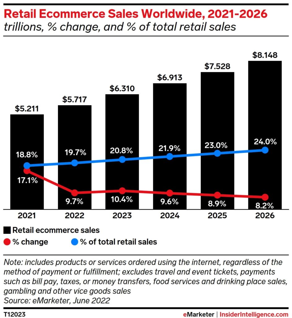 global eCommerce sales