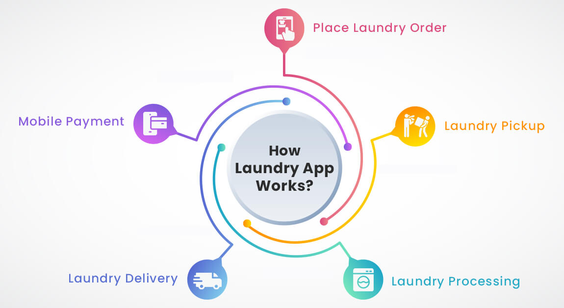 How Laundry App Works