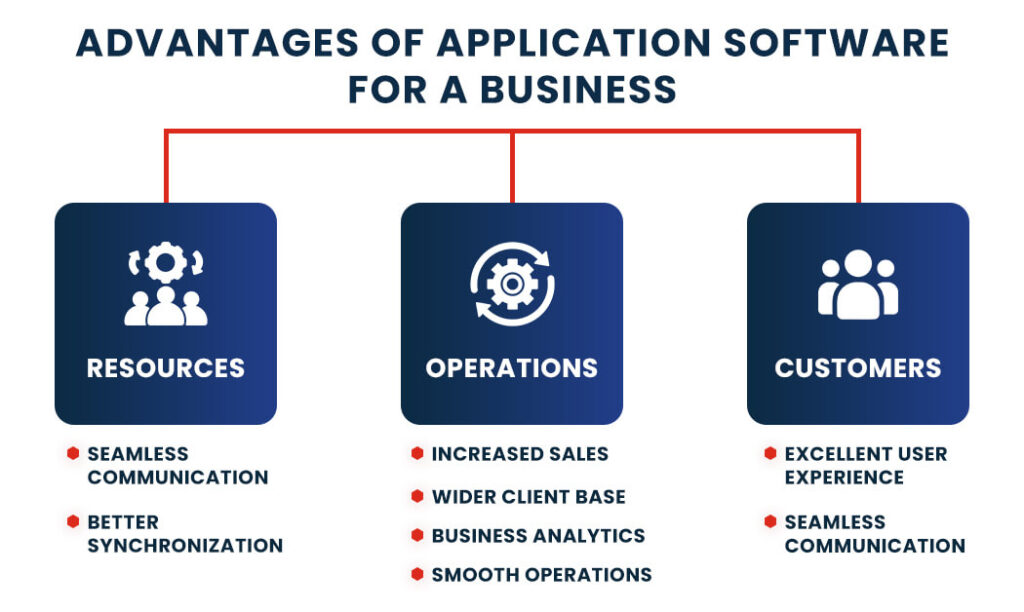 Advantages of Application Software for a Business